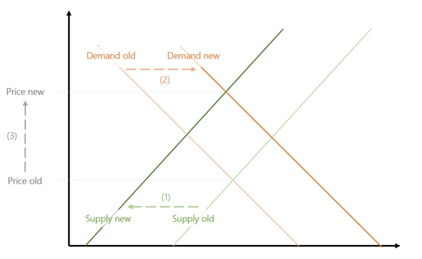 Graph: Price increases of stable isotopes due to  increase in demand and decrease in supply